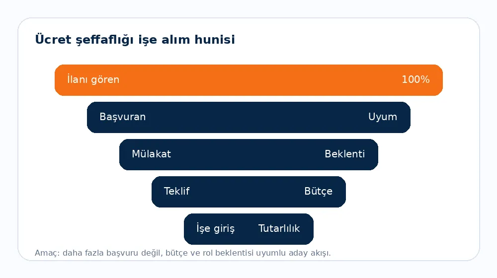 İş İlanında Maaş Aralığı Yazılmalı mı? 2026 İşveren Rehberi - ücret şeffaflığı işe alım hunisi