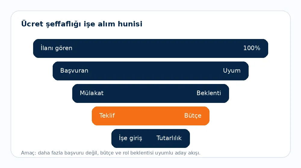Sabit Maaş + Prim İş İlanında Nasıl Gösterilmeli? - ücret şeffaflığı işe alım hunisi