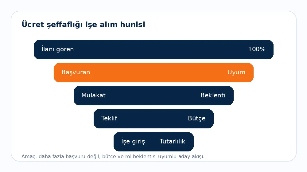 Maaş Aralığı Offer Acceptance Rate’i Nasıl Etkiler? - ücret şeffaflığı işe alım hunisi