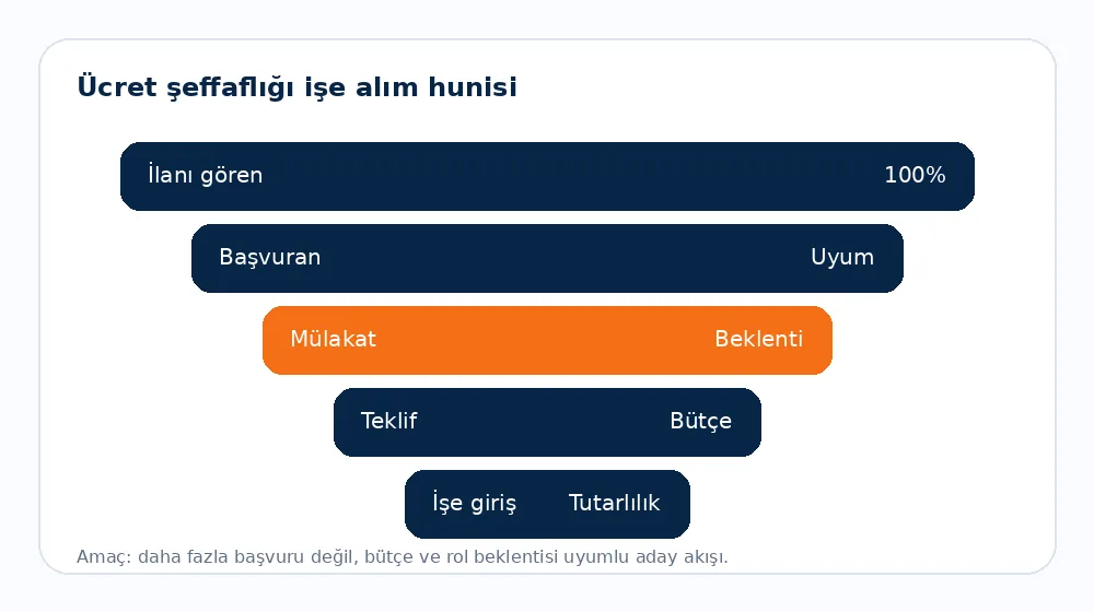 Uzman Pozisyon İş İlanında Maaş Aralığı Nasıl Yazılmalı? - ücret şeffaflığı işe alım hunisi
