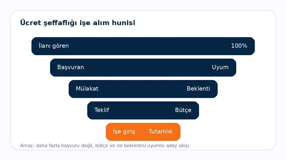Sosyal Medya İş İlanında Maaş Aralığı Nasıl Gösterilmeli? - ücret şeffaflığı işe alım hunisi