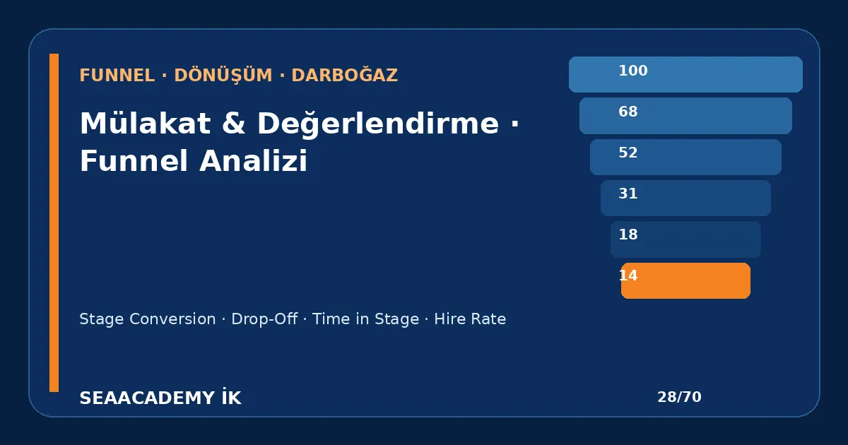Mülakat Sonrası Aday Kaybı Nasıl Ölçülür? işe alım hunisi analiz görseli