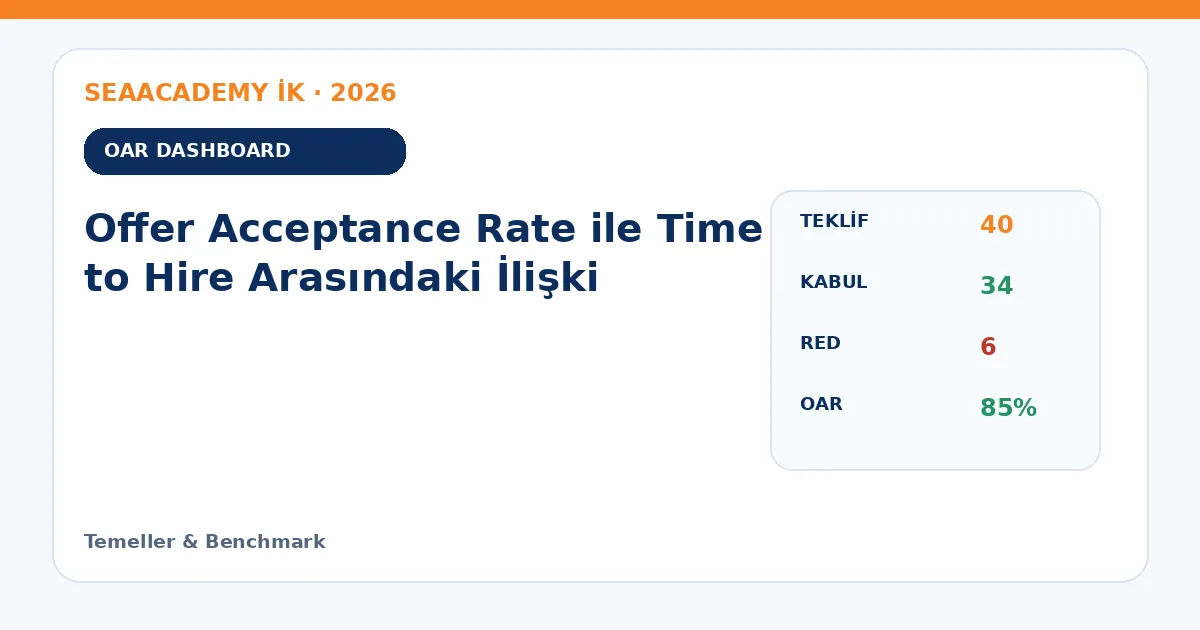 Offer Acceptance Rate ile Time to Hire Arasındaki İlişki dashboard örneği
