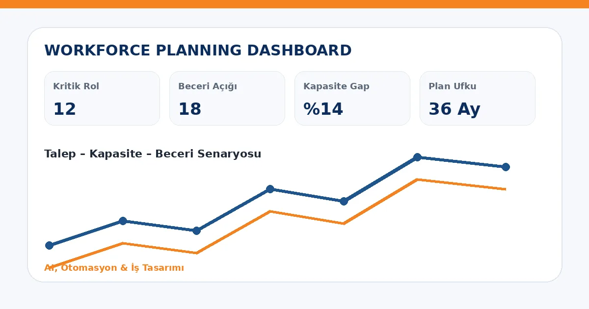 AI Nedeniyle Ortaya Çıkan Yeni Roller Nasıl Planlanır? workforce planning dashboard görseli