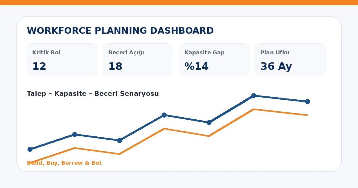 Build Buy Borrow Bot Stratejisi Nedir? workforce planning dashboard görseli