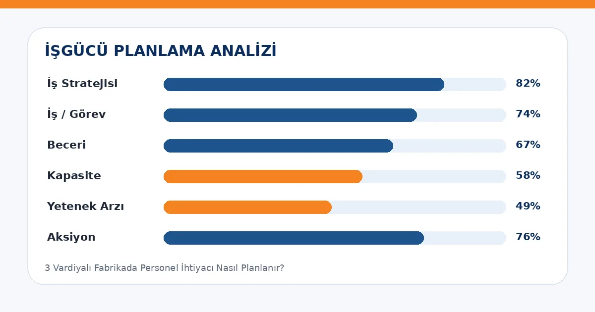 3 Vardiyalı Fabrikada Personel İhtiyacı Nasıl Planlanır? analiz görseli