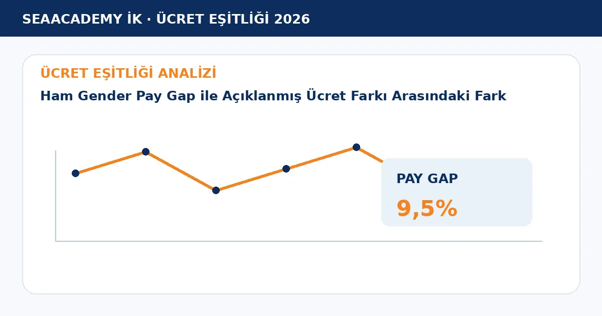 Ham Gender Pay Gap ile Açıklanmış Ücret Farkı Arasındaki Fark analiz görseli
