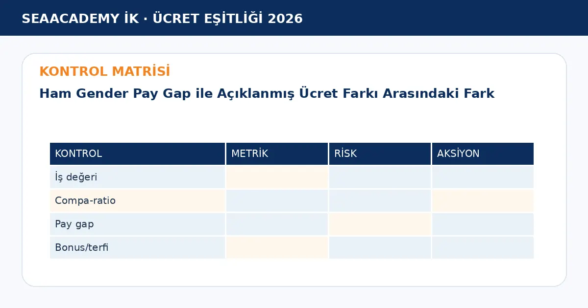 Ham Gender Pay Gap ile Açıklanmış Ücret Farkı Arasındaki Fark kontrol matrisi
