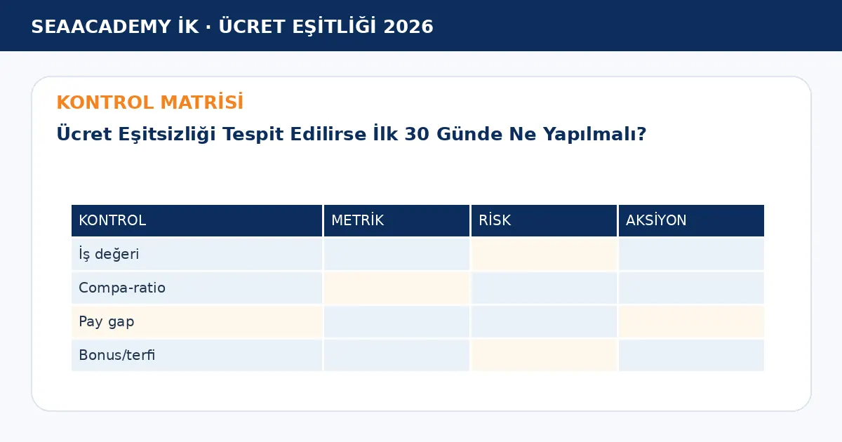 Ücret Eşitsizliği Tespit Edilirse İlk 30 Günde Ne Yapılmalı? kontrol matrisi