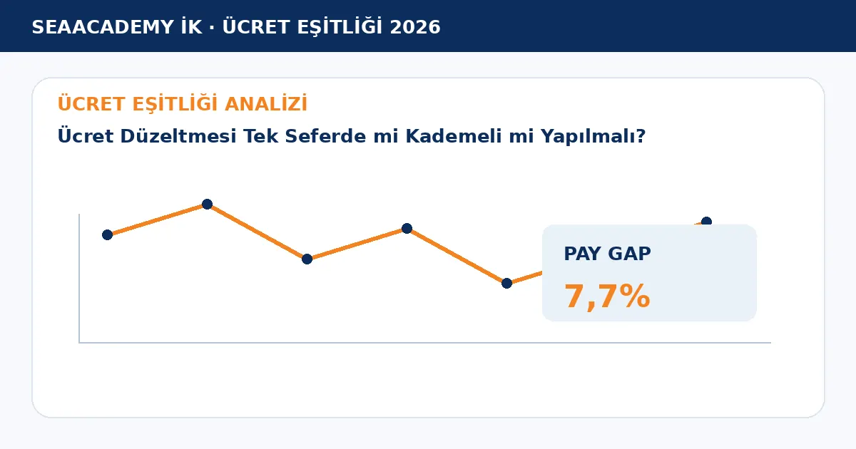 Ücret Düzeltmesi Tek Seferde mi Kademeli mi Yapılmalı? analiz görseli