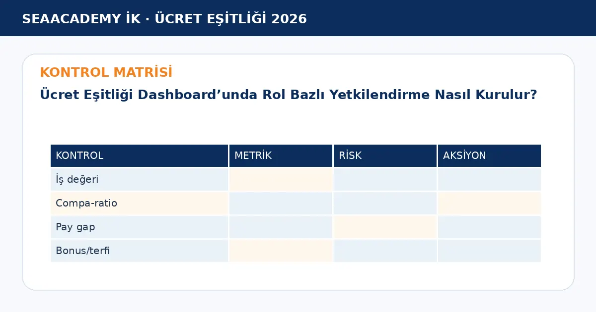 Ücret Eşitliği Dashboard’unda Rol Bazlı Yetkilendirme Nasıl Kurulur? kontrol matrisi