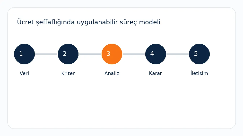 düzeltilmiş ücret farkı süreç modeli