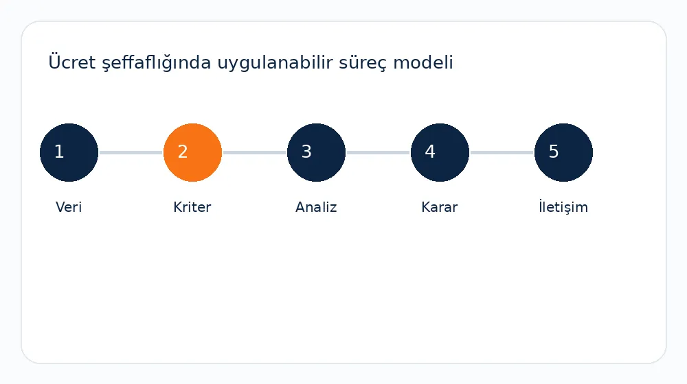 bonus hedef şeffaflığı süreç modeli