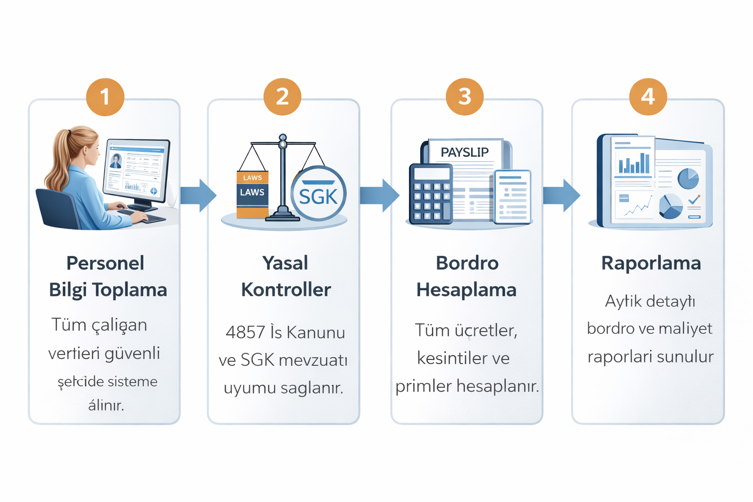 Bordrolama Süreci